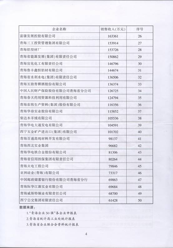 青海物產(chǎn)再次入圍“2016青海企業(yè)50強”，名列第十三名